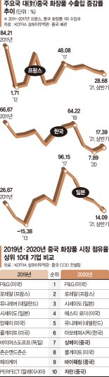 한국산 밀어내는 중국, 화장품도 예외 아니었다 [글로벌 리포트]