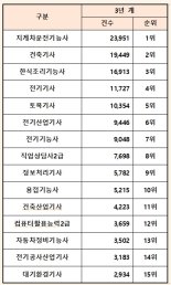 지게차운전기능사, 취업시장 인기 높은 국가기술자격증 1위