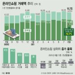 코로나·올림픽에 8월 온라인쇼핑 16.8%↑…배달음식 2.4조 '역대 최대'