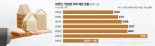 외국인 '부동산 쇼핑' 급증… 정부는 실거주 여부도 모른다