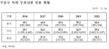 [2021국정감사] 작년 특허무효심판 10건중 4건 특허취소