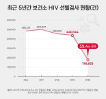 깜깜이 감염은 어쩌나...코로나로 에이즈 검사건수, 발생 신고 감소