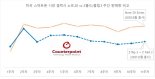 갤Z폴드·플립3 해외도 통했다…200만 판매 돌파