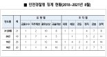 [국감 2021] 인천경찰, 대부분 경징계 처리 경찰비위 줄지 않아