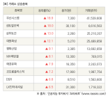 [fnRASSI]장마감, 거래소 상승 종목(우신시스템 18.9% ↑)