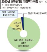 대규모 정원 미달 사태에… 등록금은 13년째 동결 ‘재정 악화’[전문대의 현재와 미래]