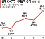 65배 뛴 두올물산에… K-OTC 시총 25조 돌파