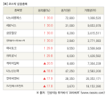 [fnRASSI]장마감, 코스닥 상승 종목(나노씨엠에스 30.0% ↑)