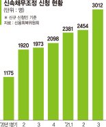 신속채무조정 1년새 55% 증가...일부 영끌·빚투 편승 우려 [부채의 역습]