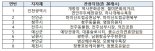 인천 개항장, 진안 마이산도립공원 등 열린관광지 20개소 선정