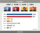 이재명 34.0%, 윤석열 33.7%, 심상정 4.2%, 안철수 4.0%