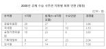 [단독]'정부부처의 꽃' 기재부 지원은 정원 3분의 1 '굴욕'…재경직 1지망 8명뿐