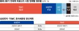 "내년 3나노 격돌" 삼성-TSMC, 불붙은 미세공정 주도권 경쟁