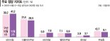 국민의힘 지지율 41.2% ‘최고’… 민주·이재명은 동반 고전