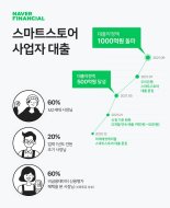 네이버파이낸셜, 스마트스토어 사업자 대출 출시 10개월만에 대출액 1천억원