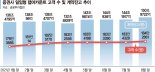 ‘알아서 굴려주세요’ 불안한 증시에 돈 몰리는 증권사 랩