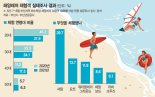 '서핑' 즐기는 4050 늘었다… 세대 다양해진 해양레저