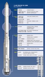 한화가 만든 심장으로 KAI가 조립… 민간주도 우주시대 연다 [우주강국 첫걸음 누리호 날았다]