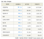 [fnRASSI]장마감, 거래소 하락 종목(조일알미늄 -10.8% ↓)