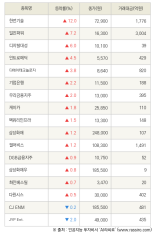 [fnRASSI]한전기술, 일진파워 등 17종목 52주 신고가 경신