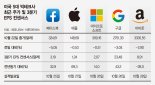 美 빅테크 3분기 호실적 예고… 기술주 기지개 켜나