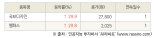 [fnRASSI]오늘의 상한가, 국보디자인 29.9% ↑