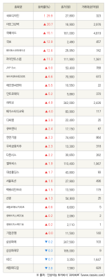 [fnRASSI]국보디자인, 아모그린텍 등 30종목 52주 신고가 경신