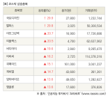 [fnRASSI]장마감, 코스닥 상승 종목(국보디자인 29.9% ↑)