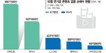 ‘팔자 행진’ 연기금, 게임·메타버스·미디어는 쓸어 담았다