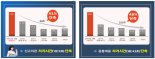 '긴급전화 112·119로 통합'  신고·출동 빨라졌다