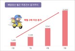 코나아이 ‘배달양산’ 인기···“출시 이후 거래금액 매달 110% 급증”