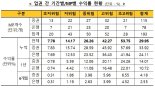 9월 일임형 ISA 누적수익률 29.95%···“인플레·금리상승 우려에 하락”