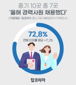 중기 10곳 중 6곳 "경력 채용 시 평판조회 한다"