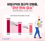 비정규직의 정규직 전환율 2년 연속 감소 추세