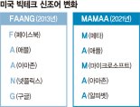 "FAANG 대신 MAMAA의 시대 왔다" [글로벌 마켓]