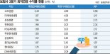 보험사 3분기 퇴직연금 수익률, DC형이 DB형의 두 배