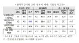 新외부감사법 3대 회계규제, 기업 93.4% "개선필요"