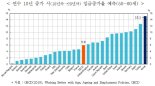 근속연수 10년 늘면 임금 15.1%인상 연공체계..."청년고용 막는 장애물"