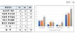 금감원 “474개 업체 중 70곳, 투자자문 관련 위법혐의 적발”