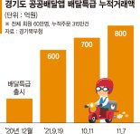 경기도 공공배달 누적거래 800억 돌파… 착한소비 선도