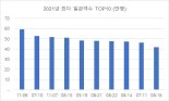 '이터널스'와 팝콘의 힘… 극장가도 뜨겁다