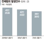 강력범죄 10건 중 9건이 '성폭력'… 아동피해 범죄도 급증