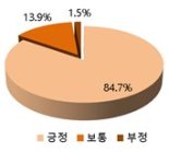 신복위 교육 수강자 85% "신용 관리 역량 높아져"