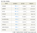 [fnRASSI]장마감, 거래소 하락 종목(호전실업 -22.7% ↓)