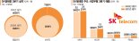 통신부터 미디어까지 고른 성장… SK텔레콤 실적 날갯짓
