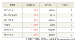 [fnRASSI]오늘의 상한가, 비즈니스온 30.0% ↑