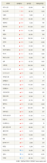 [fnRASSI]비즈니스온, 나노신소재 등 40종목 52주 신고가 경신