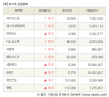 [fnRASSI]장마감, 코스닥 상승 종목(비즈니스온 30.0% ↑)