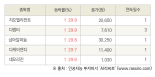 [fnRASSI]오늘의 상한가, 지오엘리먼트 29.9% ↑