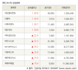 [fnRASSI]장마감, 코스닥 상승 종목(지오엘리먼트 29.9% ↑)